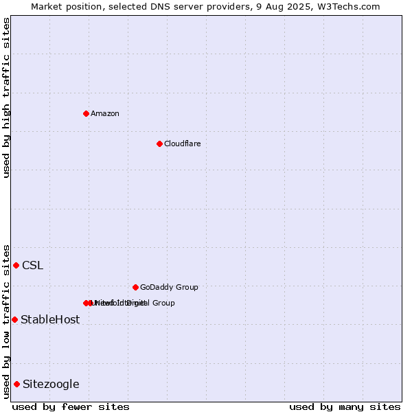 Market position of Sitezoogle vs. CSL vs. StableHost