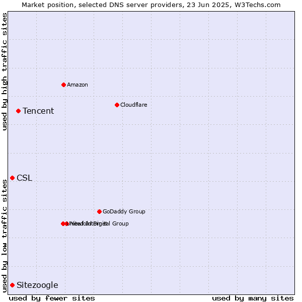 Market position of Tencent vs. Sitezoogle vs. CSL