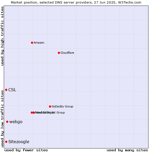 Market position of webgo vs. Sitezoogle vs. CSL