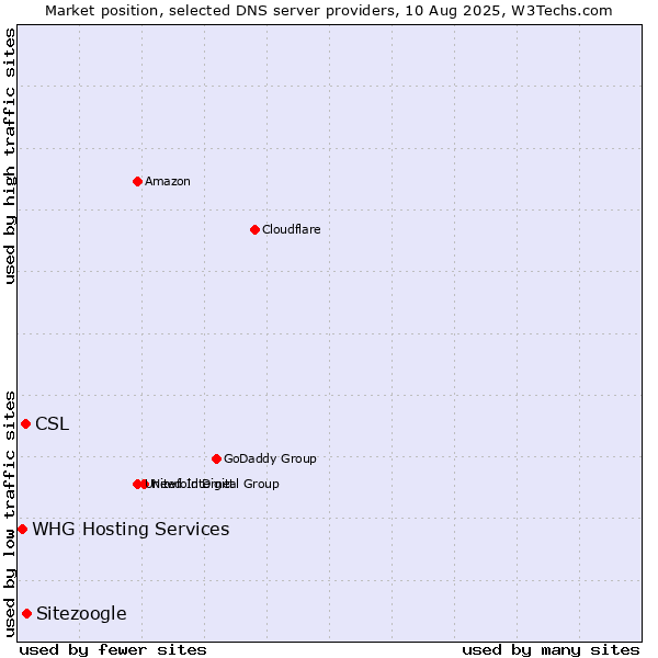 Market position of Sitezoogle vs. CSL vs. WHG Hosting Services