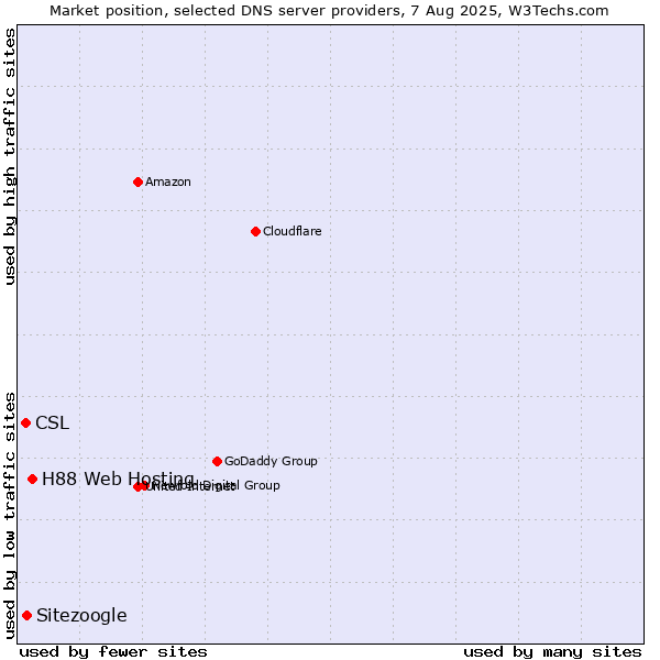 Market position of H88 Web Hosting vs. Sitezoogle vs. CSL