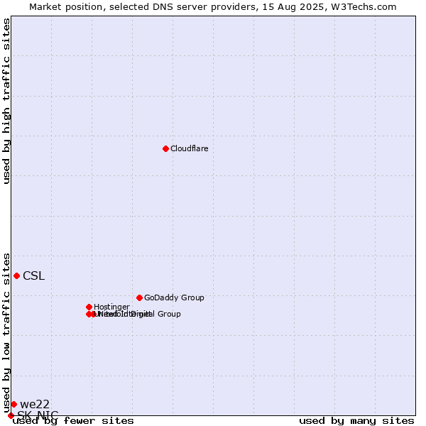 Market position of CSL vs. we22 vs. SK-NIC
