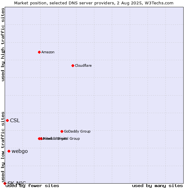 Market position of webgo vs. CSL vs. SK-NIC