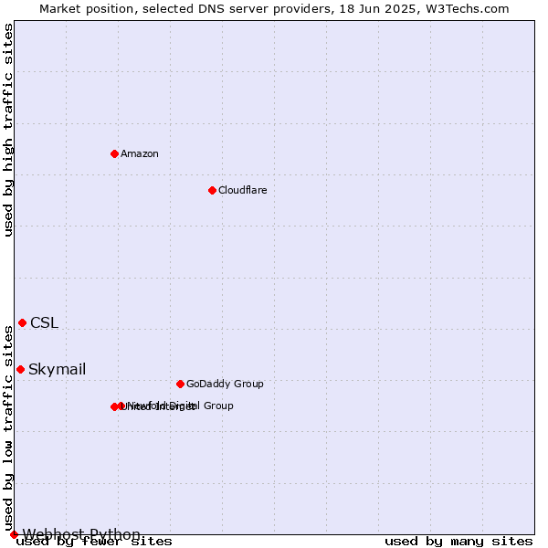Market position of CSL vs. Skymail vs. Webhost Python