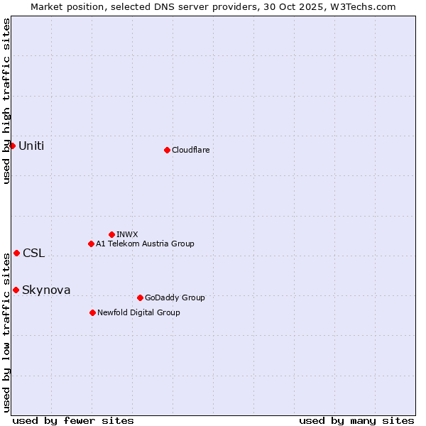 Market position of CSL vs. Skynova vs. Uniti