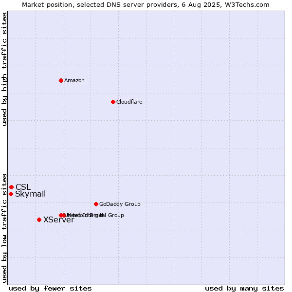 Market position of XServer vs. CSL vs. Skymail