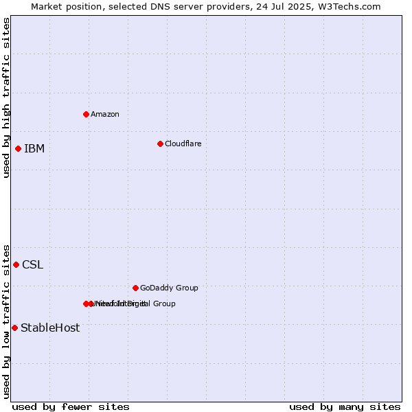 Market position of IBM vs. CSL vs. StableHost