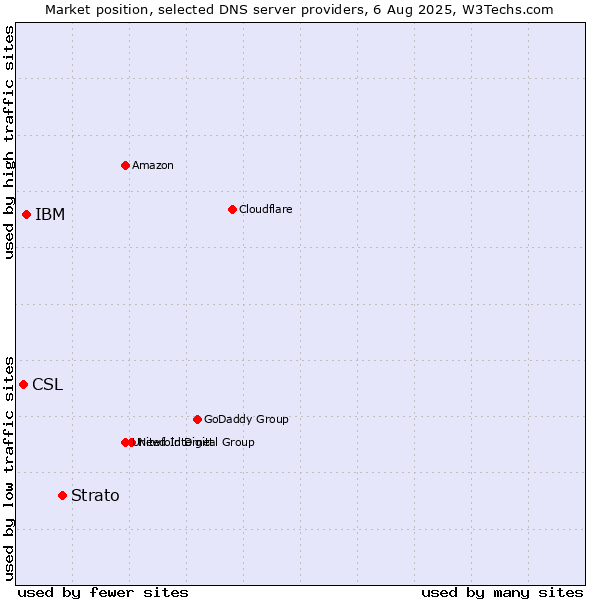 Market position of Strato vs. IBM vs. CSL