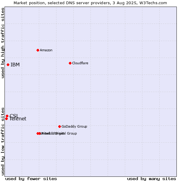 Market position of IBM vs. CSL vs. Telenet