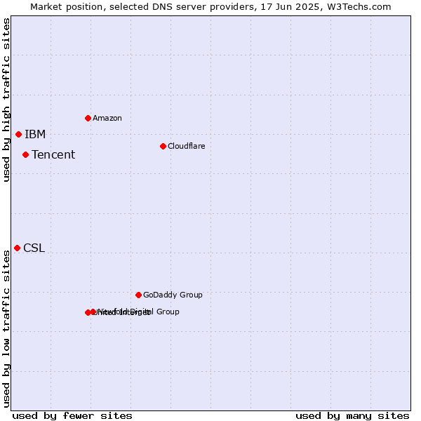 Market position of Tencent vs. IBM vs. CSL