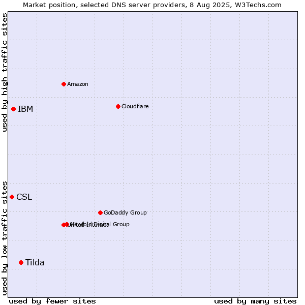 Market position of Tilda vs. IBM vs. CSL