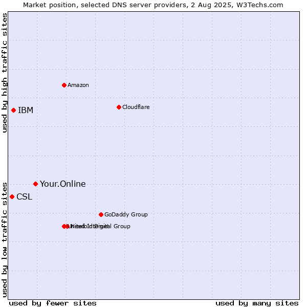 Market position of Your.Online vs. IBM vs. CSL