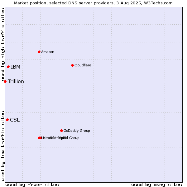 Market position of IBM vs. CSL vs. Trillion