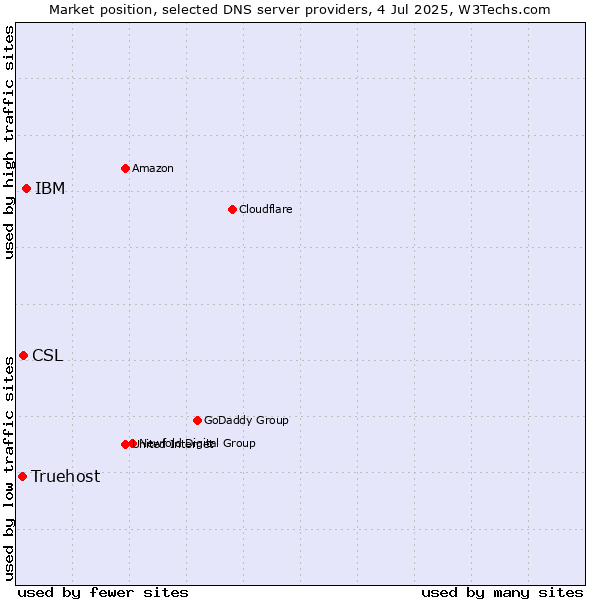 Market position of IBM vs. CSL vs. Truehost