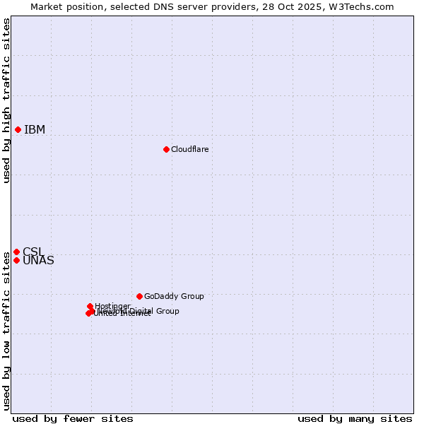 Market position of IBM vs. CSL vs. UNAS