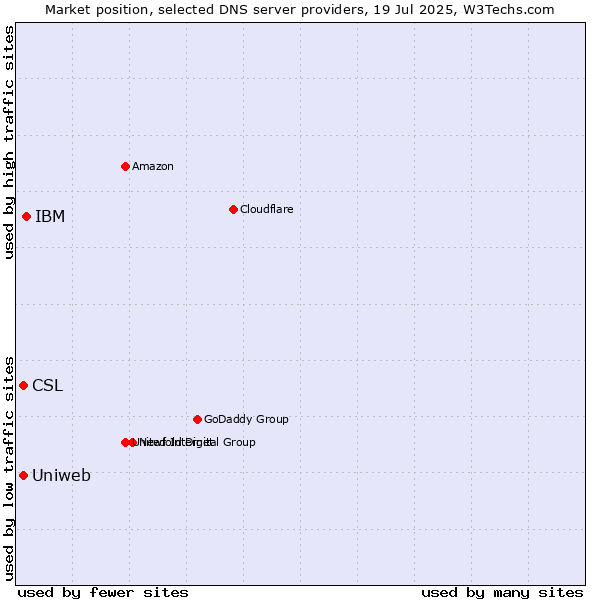 Market position of IBM vs. CSL vs. Uniweb
