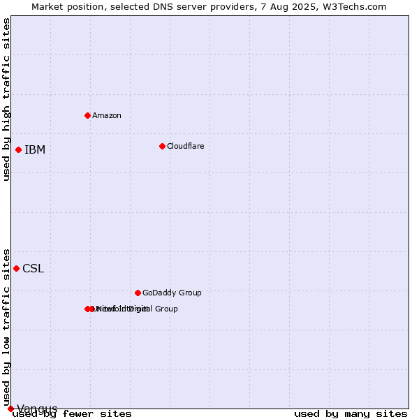 Market position of IBM vs. CSL vs. Vangus