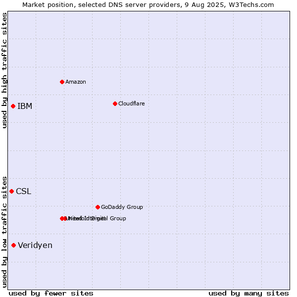 Market position of Veridyen vs. IBM vs. CSL