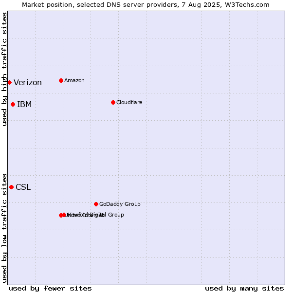 Market position of IBM vs. CSL vs. Verizon