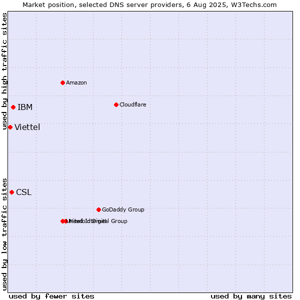 Market position of IBM vs. CSL vs. Viettel