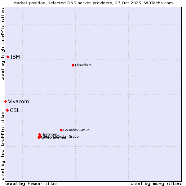 Market position of IBM vs. CSL vs. Vivacom