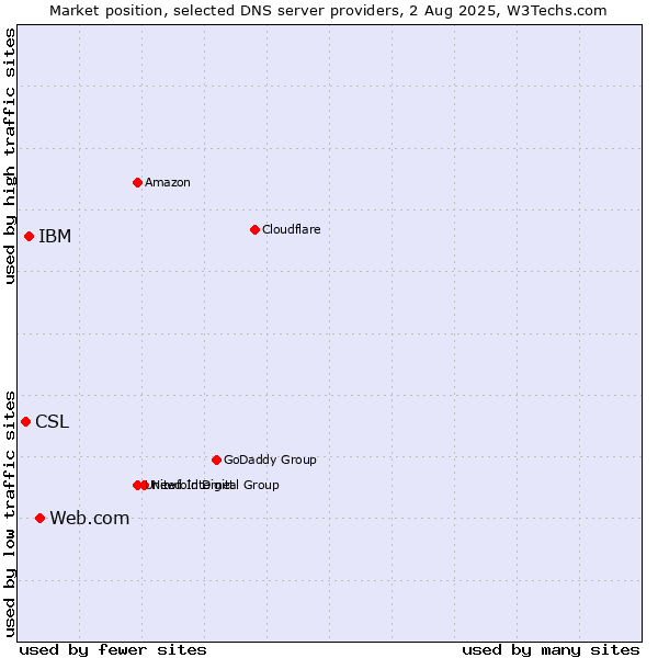 Market position of Web.com vs. IBM vs. CSL