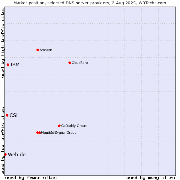 Market position of IBM vs. CSL vs. Web.de