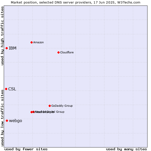 Market position of webgo vs. IBM vs. CSL