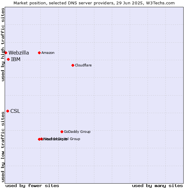 Market position of IBM vs. CSL vs. Webzilla