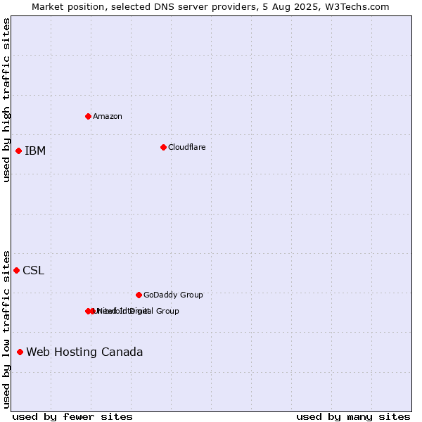 Market position of Web Hosting Canada vs. IBM vs. CSL