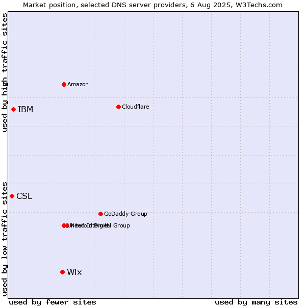 Market position of Wix vs. IBM vs. CSL