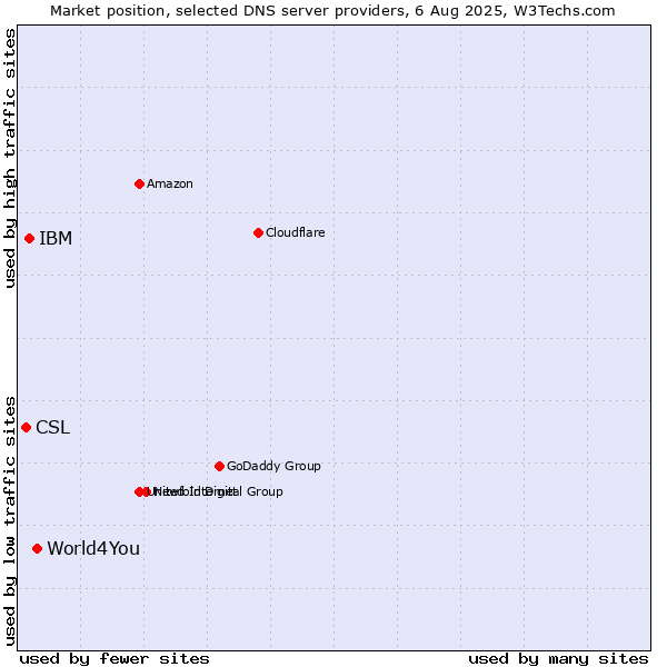 Market position of World4You vs. IBM vs. CSL