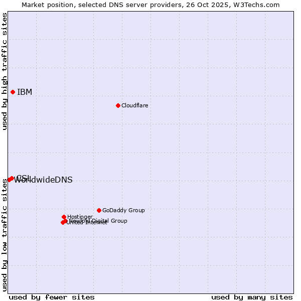 Market position of IBM vs. CSL vs. WorldwideDNS