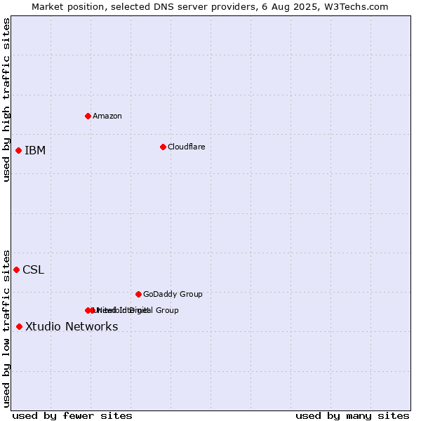 Market position of Xtudio Networks vs. IBM vs. CSL