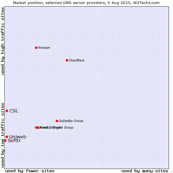 Market position of CSL vs. Uniweb vs. Softtr