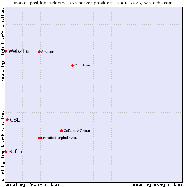 Market position of CSL vs. Softtr vs. Webzilla