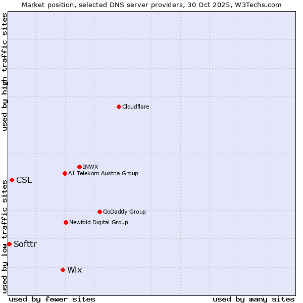 Market position of Wix vs. CSL vs. Softtr