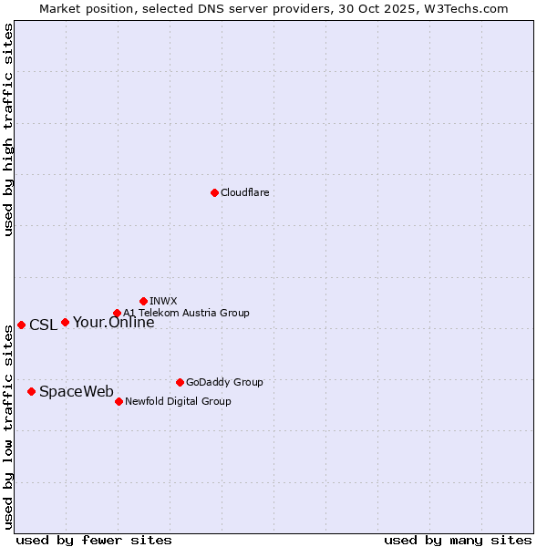 Market position of Your.Online vs. SpaceWeb vs. CSL