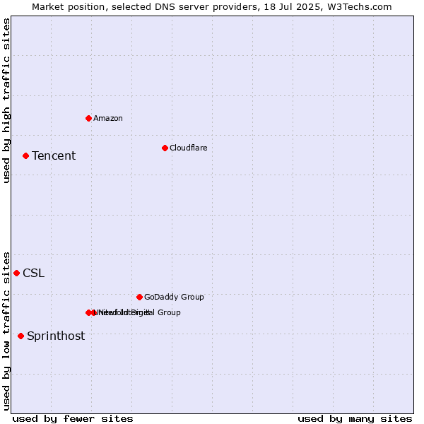 Market position of Tencent vs. Sprinthost vs. CSL