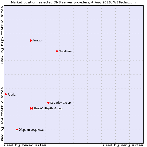 Market position of Squarespace vs. CSL