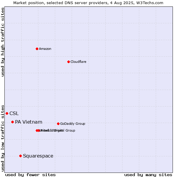 Market position of Squarespace vs. PA Vietnam vs. CSL