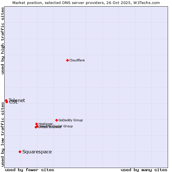 Market position of Squarespace vs. CSL vs. Telenet