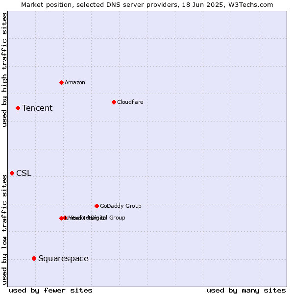 Market position of Squarespace vs. Tencent vs. CSL