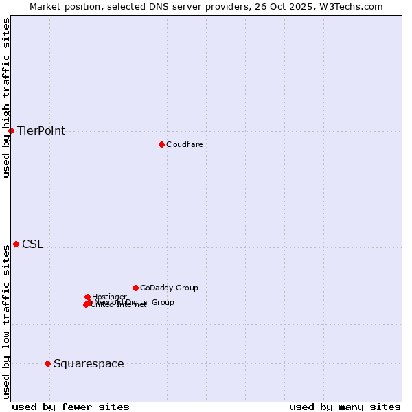Market position of Squarespace vs. CSL vs. TierPoint