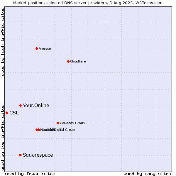 Market position of Your.Online vs. Squarespace vs. CSL