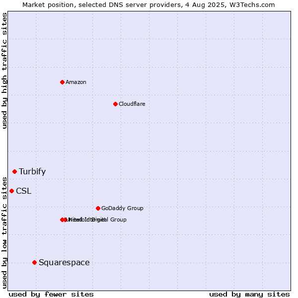 Market position of Squarespace vs. Turbify vs. CSL