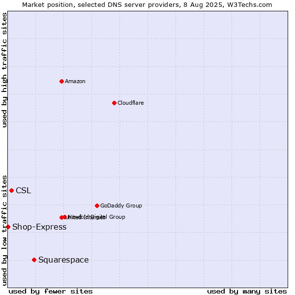 Market position of Squarespace vs. CSL vs. Shop-Express