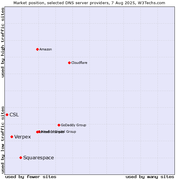 Market position of Squarespace vs. Verpex vs. CSL