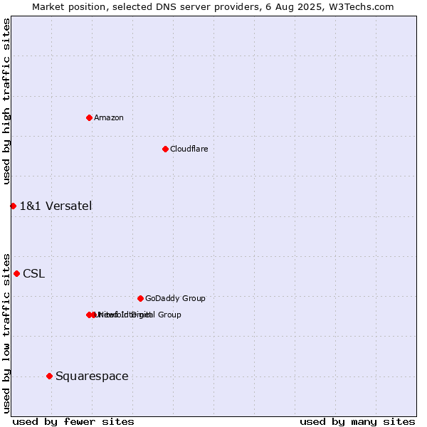 Market position of Squarespace vs. CSL vs. 1&1 Versatel