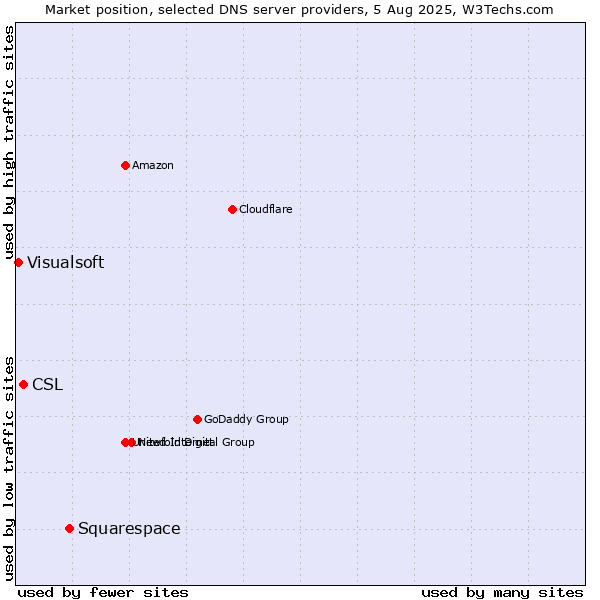 Market position of Squarespace vs. CSL vs. Visualsoft